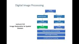 Image Restoration In Spatial Domain II