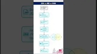 JDK vs JRE vs JVM #java #shortsvideo