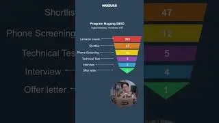 Apa aja sih, tahap-tahap rekrutmen perusahaan? ini salah satu gambarannya :)