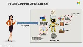 Generative AI Guide; Demystifying the Microsoft AI Ecosystem