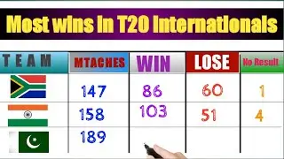 Most Successful Cricket Teams in t20 