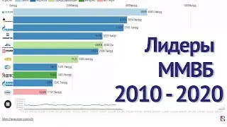 Top-10 Biggest public Companies of Russia 2010 - 2020