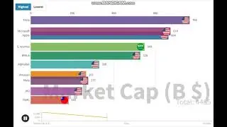 Top 10 Largest Companies by Market Cap!