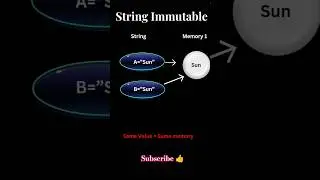 Immutable (Unchangeable) String #java #immutable #string #shorts