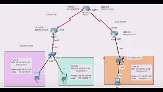 TEMA 7 | Enrutamiento Estático  Ipv4 con 3R- Configuración de vlans - modo trunk - Encapsulación