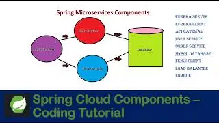 Spring Boot Microservices | API Gateway, Eureka, Mysql, Feign & Cloud Components