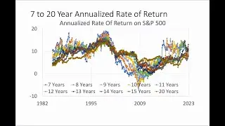 S&P 500: Historically, how long do you have to wait to be guaranteed to make money?