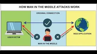 What is a Man-in-the-Middle Attack?