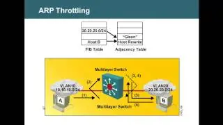 SVI, Multilayer switch, Port Channel / EtherChannel