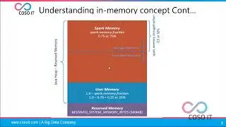 Understanding In Memory Concepts in Spark |  Spark Introduction | COSO IT