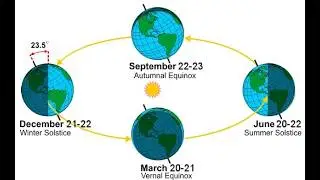 Exploring WD Gann Trading Techniques: Time Factors, Equinoxes, and Solstices