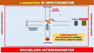 1 Animation FT IR Spectrometer Michelson Interferometer - Constructive interference path length same