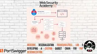 Insecure Deserialization: Lab #9: Developing a custom gadget chain for PHP deserialization