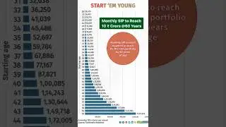 Monthly SIP Required to Reach 10 ₹ Crore @60 Years 