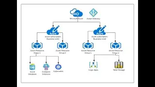 An overview of overall Azure layout || Deploy a sample Linux VM in Azure and SSH into it || Ep-1