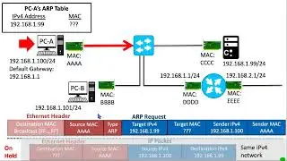 ARP: Source and Destination IPv4 addresses on the same or different networks