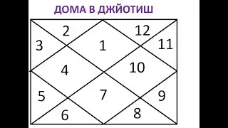 Астрологический Вебинар Джйотиш. Кармические задачи.