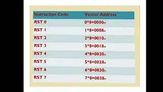 Branching and Control instructions of 8085 Microprocessor