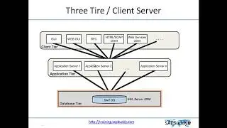 SAP BASIS COURSE: Lec 6. Achitecture of SAP Netweaver.