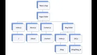 NextJs:14 Routes Made Easy: Nested Routes , Linking, Image Tags, and Condition Rendering (Session 2)