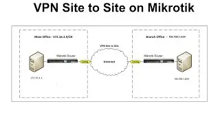 Setup Mikrotik VPN Site to Site with IPSec