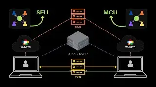 Media Stream Architecture | WebRTC, STUN, TURN, SFU, MCU