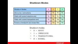 Oracle DBA 19c Online Live Training by LT IT: Oracle Database Shutdown Modes