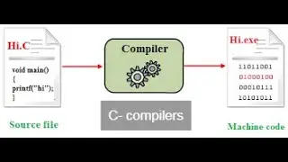 Lecture 2- C compilers & How to run a C program
