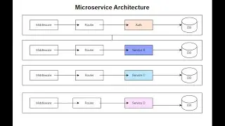 Understanding Database Per Service in Microservices: Best Practices and Implementation Strategies