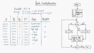 Booth's Algorithm for Signed Multiplication with Example