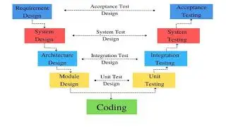 SDLC V Model