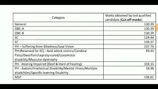 WBCS 2022 Prelims Cut off 🥺🥺💔💔
