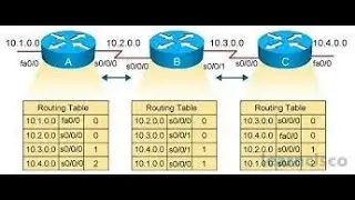 RIP Configuration CLI mode in Nepali | How to Configuration RIp in nepali