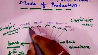 Karl Marx theory in hindi - Mode of Production