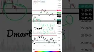 #dmart #avenuesupermarts #longterminvestment