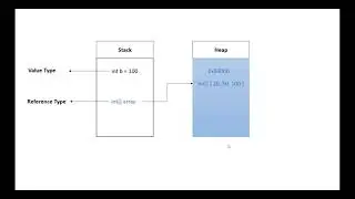 C# - Ep10: Value Type vs Reference Type in C#