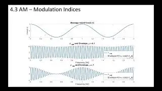 6 - 4.3 Example of Modulation Index Effect