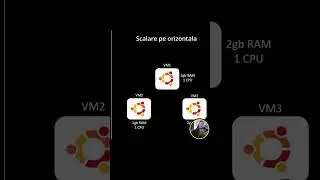 Ce este scalarea verticala si cea orizontala in cloud #shorts