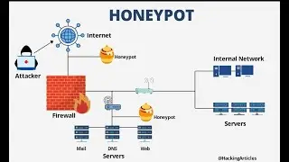 Setting up a Honeypot on Kali Linux