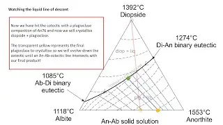 Igneous Petrology Series: Lesson 10 - Ternary Solid Solution Phase Diagrams