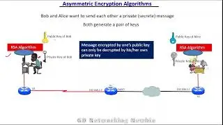 Asymmetric Encryption Algorithms - Public key Encryption