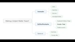 Becoming a subject matter expert [4 minute version]