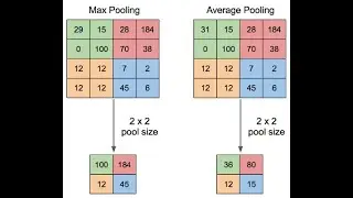 6.  Max and Average Pooling layer in CNNs