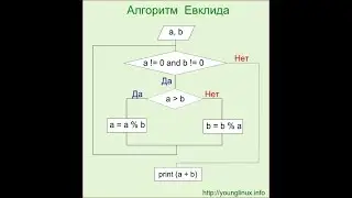 Найти НОД(A,B), используя алгоритм Евклида