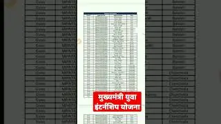 मुख्यमंत्री युवा इंटर्नशिप योजना परिणाम // MP YUVA INTERNSHIP YOJNA RESULT