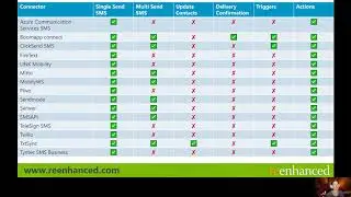 Power Automate SMS Connectors