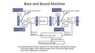 COMPUTER ARCHITECTURE || 02 L13S2  Base and Bound Registers 11 44