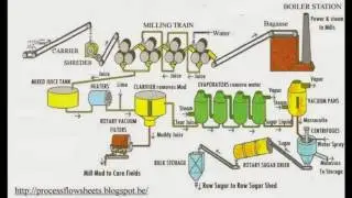 Role of Chemical Engineering in sugar industry