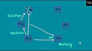 DC 2. Bully Algorithm in Distributed Computing with Example
