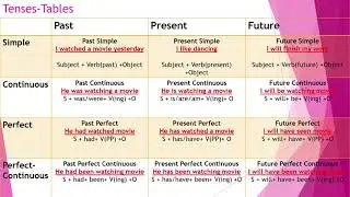Section7: Tenses Tables// Highly Important!!!!!!!
